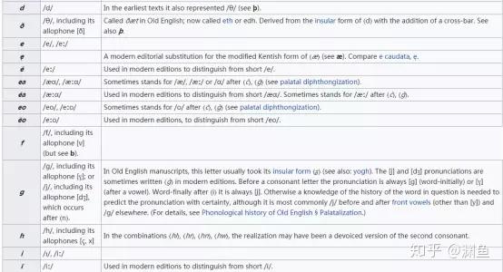 以下为维基给出的正写法的字母表: 以下为古英语转写对照表: 另外值得