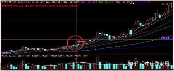 持股一旦出现仙人指路形态大胆满仓捂住庄家抬轿帮你拉升