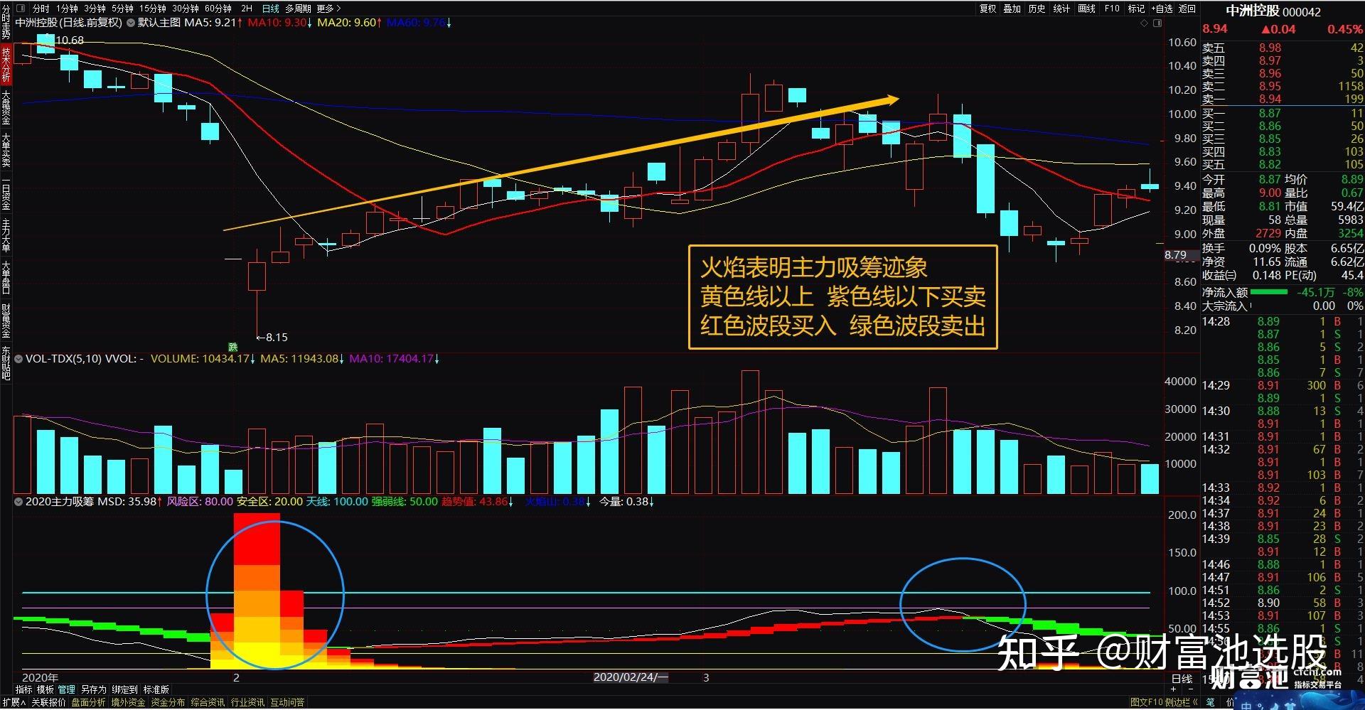 泄密庄家行为 通达信主力吸筹指标公式