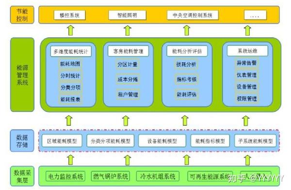智慧园区能源管理