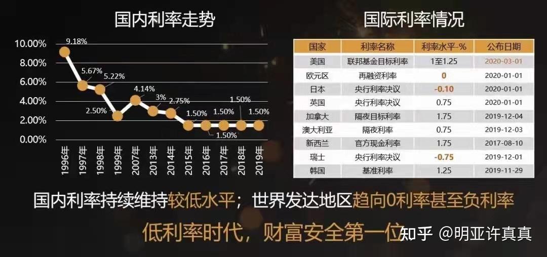 所以,前央行行长周小川曾说过:中国可以尽量避免快速进入到负利率时代