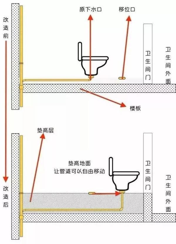 (移位器:就是连接马桶排污口和房屋下水管道的一个连接管件,一般有