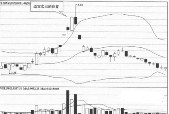 高手详解布林线战法精准把握股票买卖点