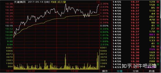 实例:下图所示为000090天健集团在2017年 5月18日走势图.