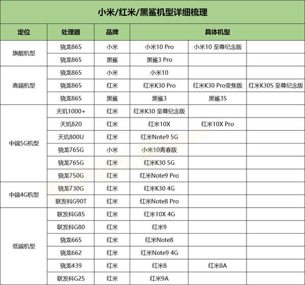 2020年(12月)小米/红米/黑鲨手机挑选攻略