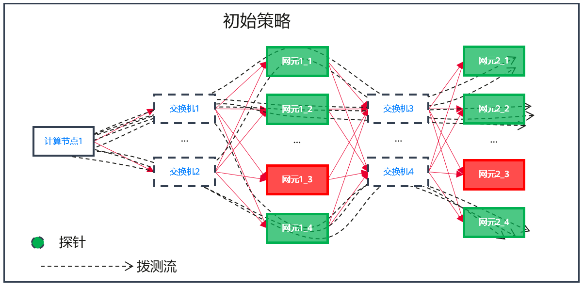 虚拟链路监控杀手锏:主动链路监控