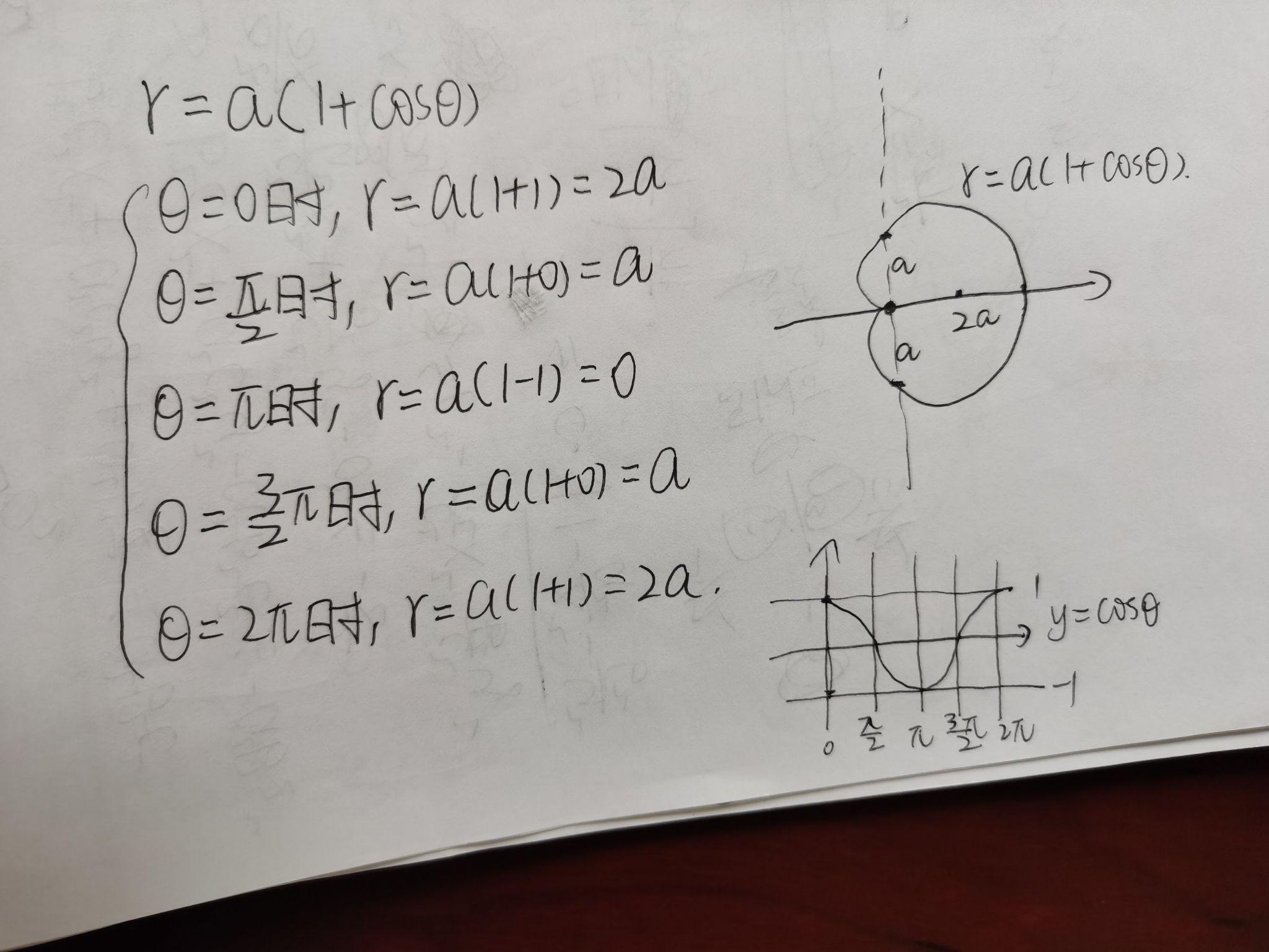 请问心脏线ra1cosθ的图像怎么画和a有什么关系