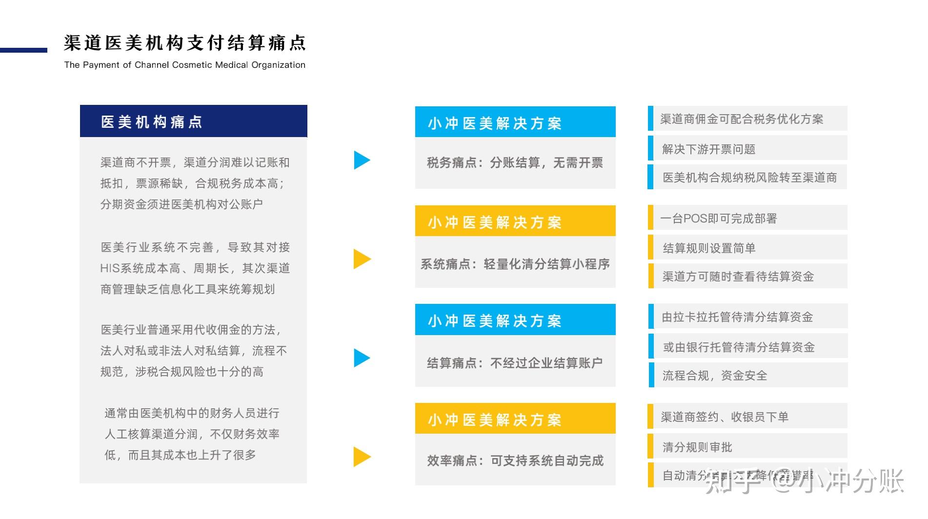 医美行业存在的痛点