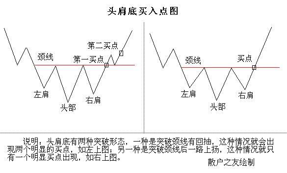 1,当头肩底颈线突破时,就是一个真正的买入讯号,虽然股价和最低点比较