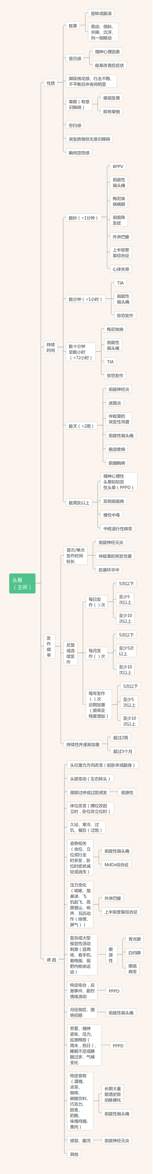 诊断方向,快来掌握头晕/眩晕问诊的诀窍吧~ (注:这份思维导图被拆分