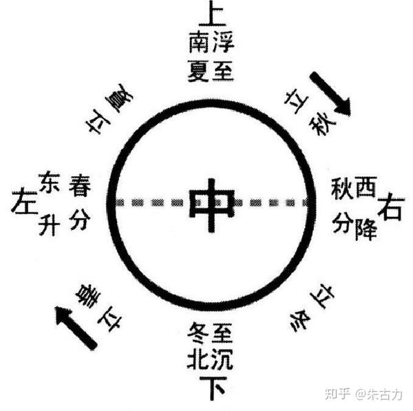 医学哲学思辨论中医的圆运动观
