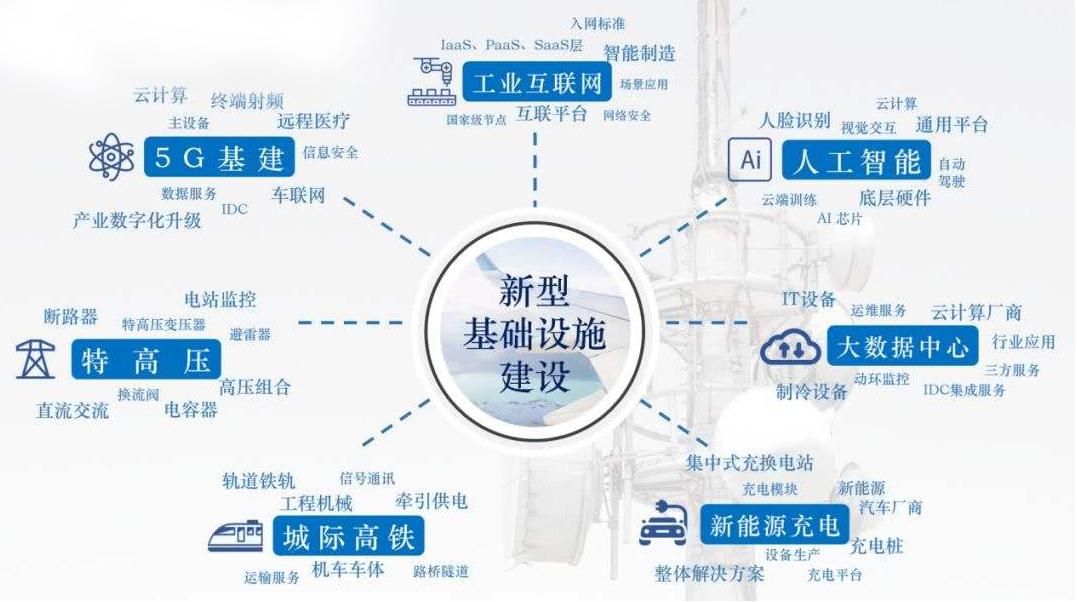 加快新型基础设施建设行动