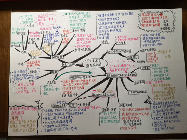 《世界现代设计史》思维导图