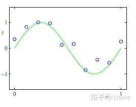 图一 拟合多项式曲线