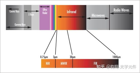 图 1: 电磁波谱