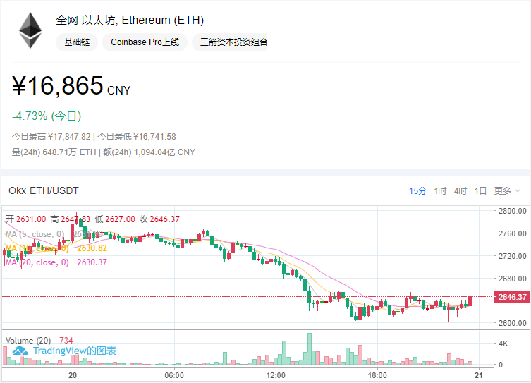 今日eth价格16865,下跌694元全网算力918th/s每算力日收益0.21元