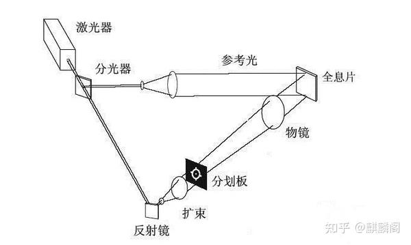 其实全息瞄准镜的原理也很简单,用我们专业的角度讲,仅仅是一个全息