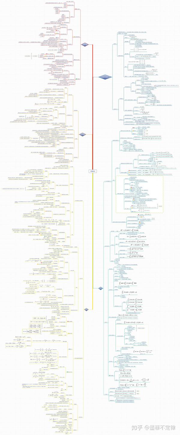 高等数学思维导图总览