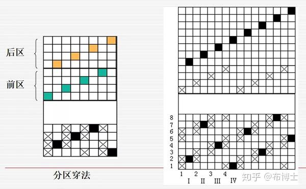 面料上机时的穿筘穿综你都了解么