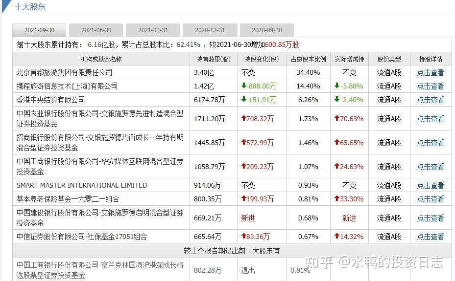 首旅酒店600258负债而熬个股分析