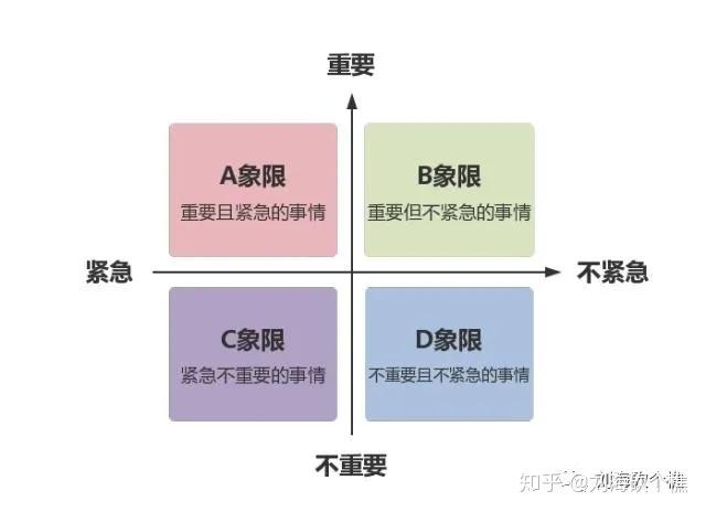 优先级评估方法    —  四象限法