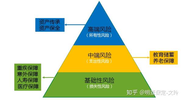 你需要先了解搭建家庭保险配置逻辑![河北保定明亚-文文]