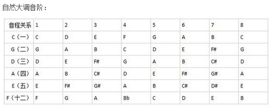 做个懂乐理的吉他手:什么是大小调