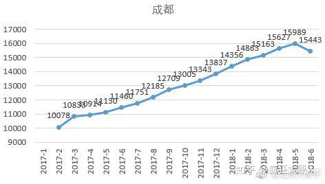 全国9大城市房价走势图,看完以后在预测房价涨跌!