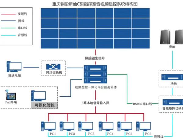 系统后端整体采用一套视频显控一体化平台 音频矩阵来实现系统的综合