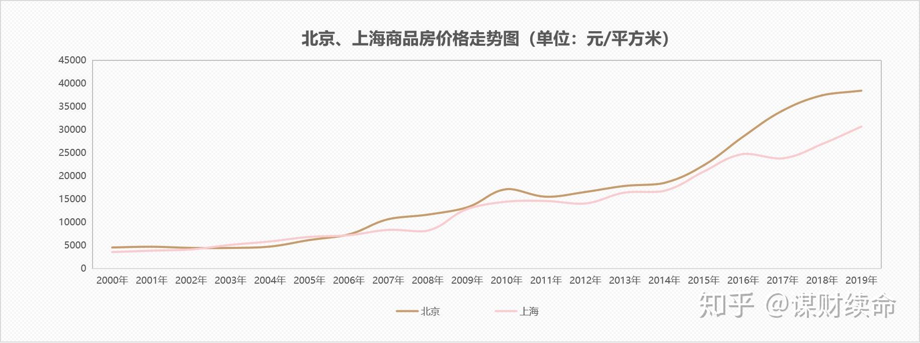 拿增长最快的北京,上海来说,北京房价从2000年的平均4557元/平方米到