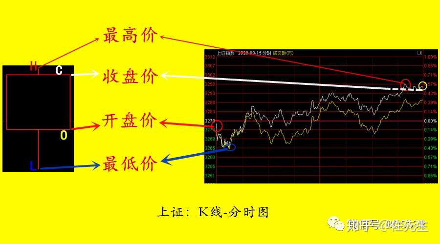 上证指数k线图k线图:由一个根根k线组合而成.交易入门 2.