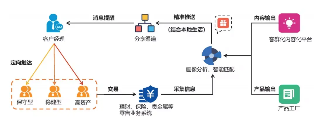 观点67商业银行零售业务客群化运营思考