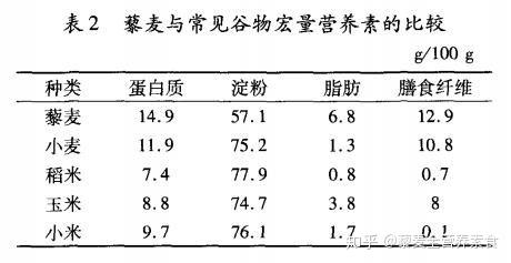 藜麦脂肪含量是大米的7倍小麦的5倍玉米的2倍小米的4倍为什么还要吃