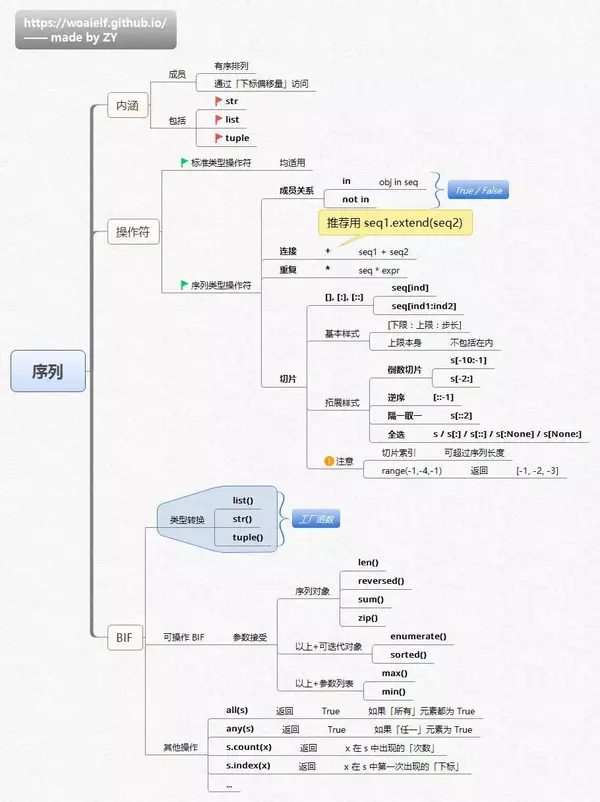 快速学习 python 的全套 14 张思维导图