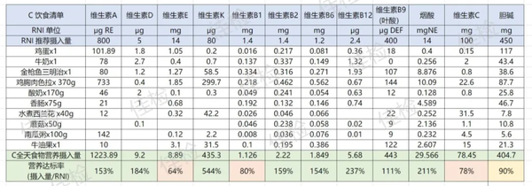 d同学,如大家所猜测,大部分维生素摄入量均严重不足.