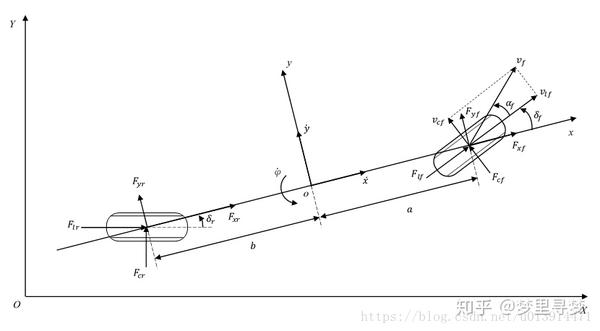 滚摆运动; 横轴上的力包括转向力,离心力和侧风力,汽车绕横轴作 俯仰