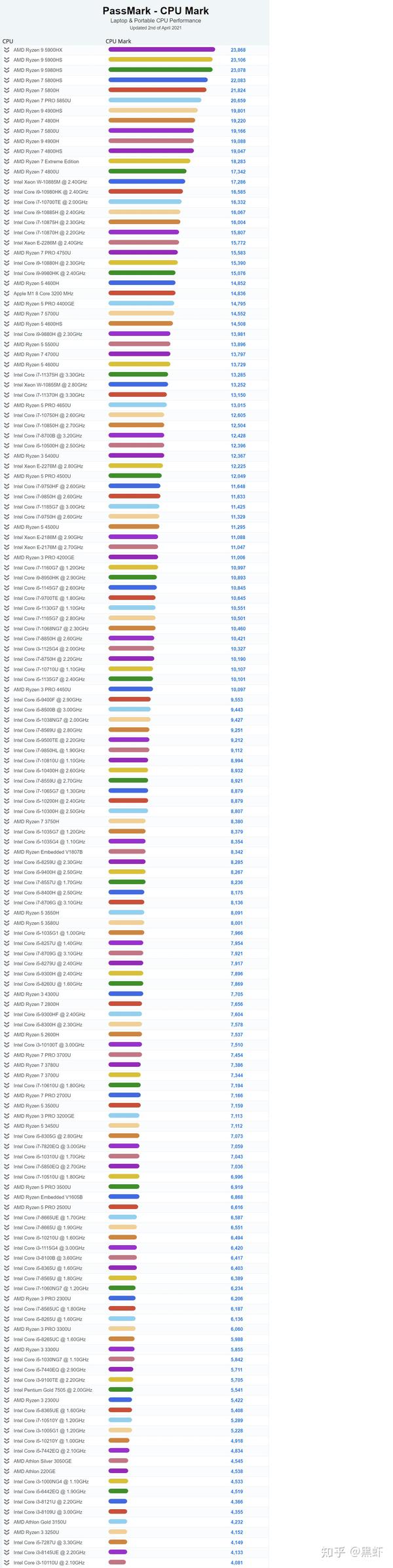 笔记本cpu排行榜,笔记本电脑cpu性能天梯图