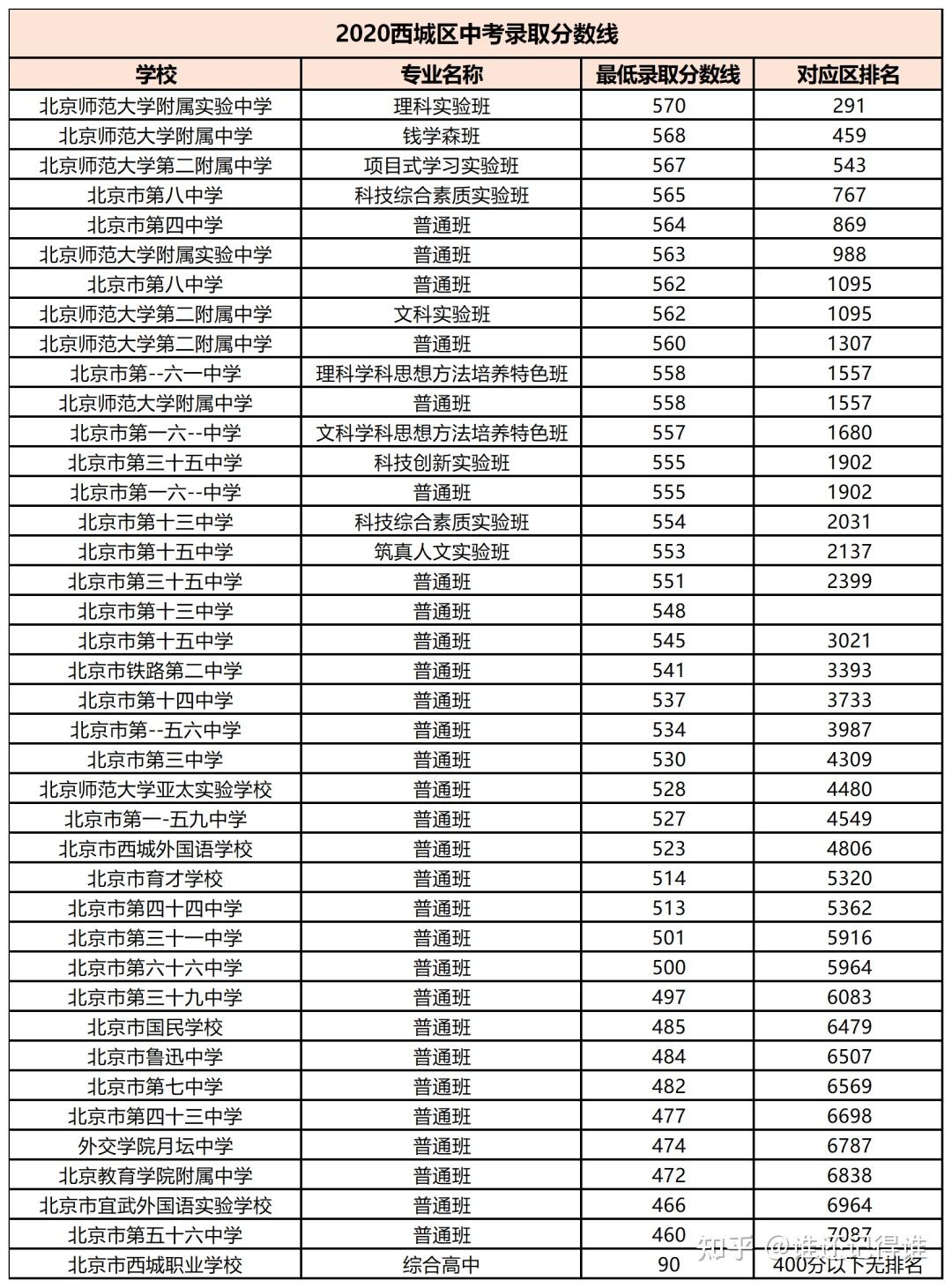 北京大兴2020中考高中分数线多少