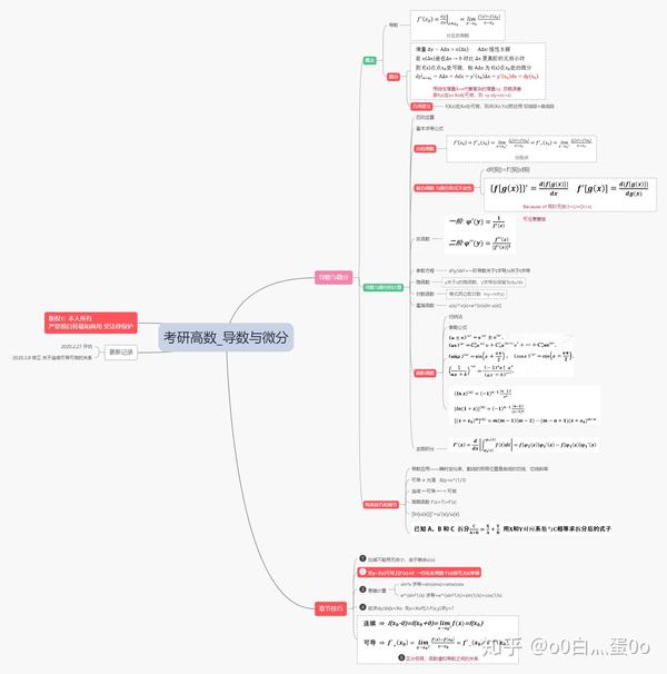 高等数学 导数与微分 知识技巧思维导图 [21考研上岸之旅]