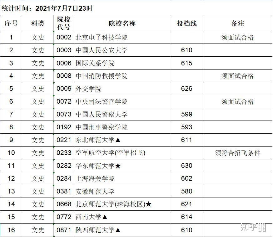 北师大珠海校区分数线低于新疆师范大学?
