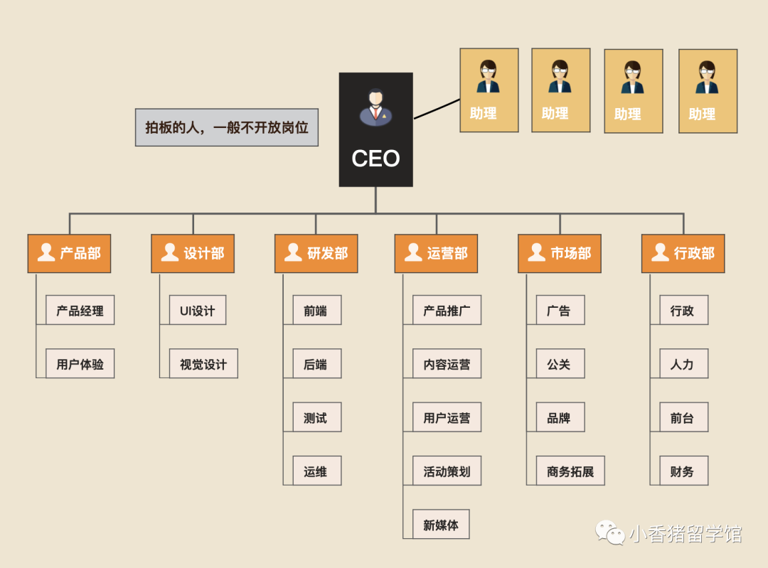 一,互联网公司的架构和岗位