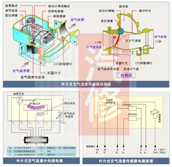汽车维修|叶片式空气流量传感器的工作原理
