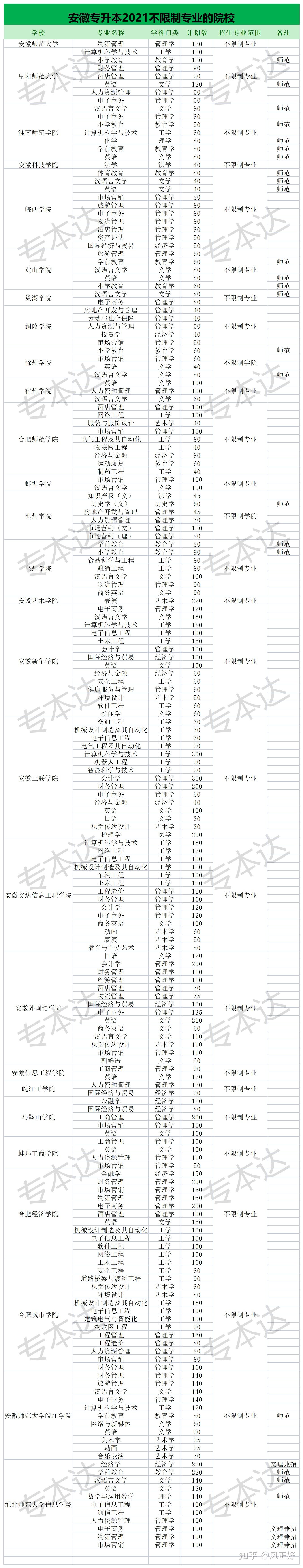 想在安徽警官职业学院专升本上岸有什么好的提议吗