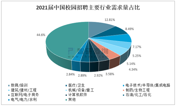 2021年中国校园招聘需求量及录用率分析[图]