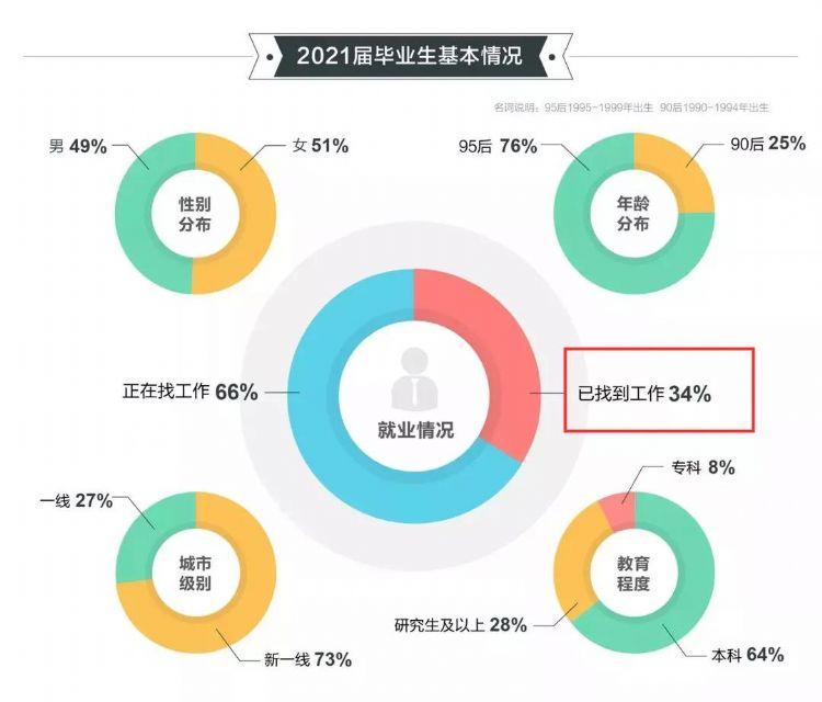 海归应届生就业率如何来看看2021高校毕业生就业报告