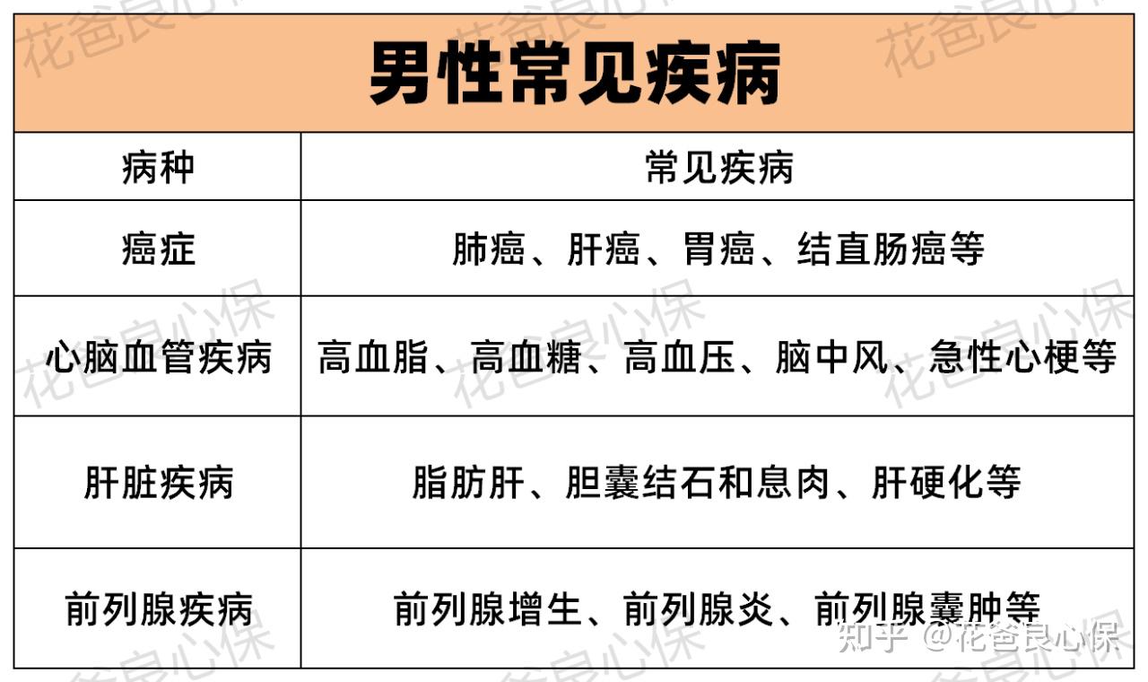 男性高发疾病有哪些?