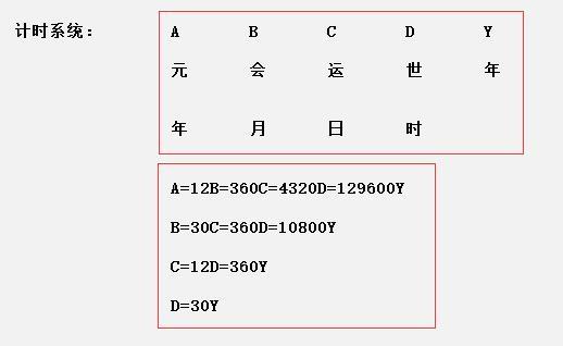 我们当前处于元会运世的什么阶段