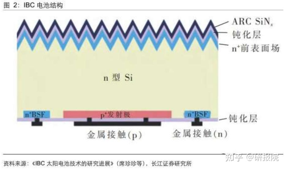 ibc电池将完美契合光伏建筑一体化叠加hjttopcon效率明显提升