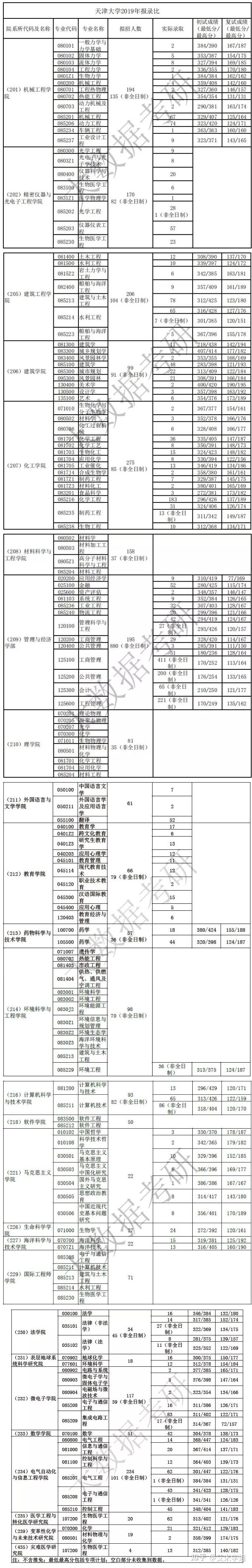 22考研天津大学考研报录比分析