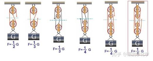 滑轮组绕线方法2个滑轮组怎样最省力